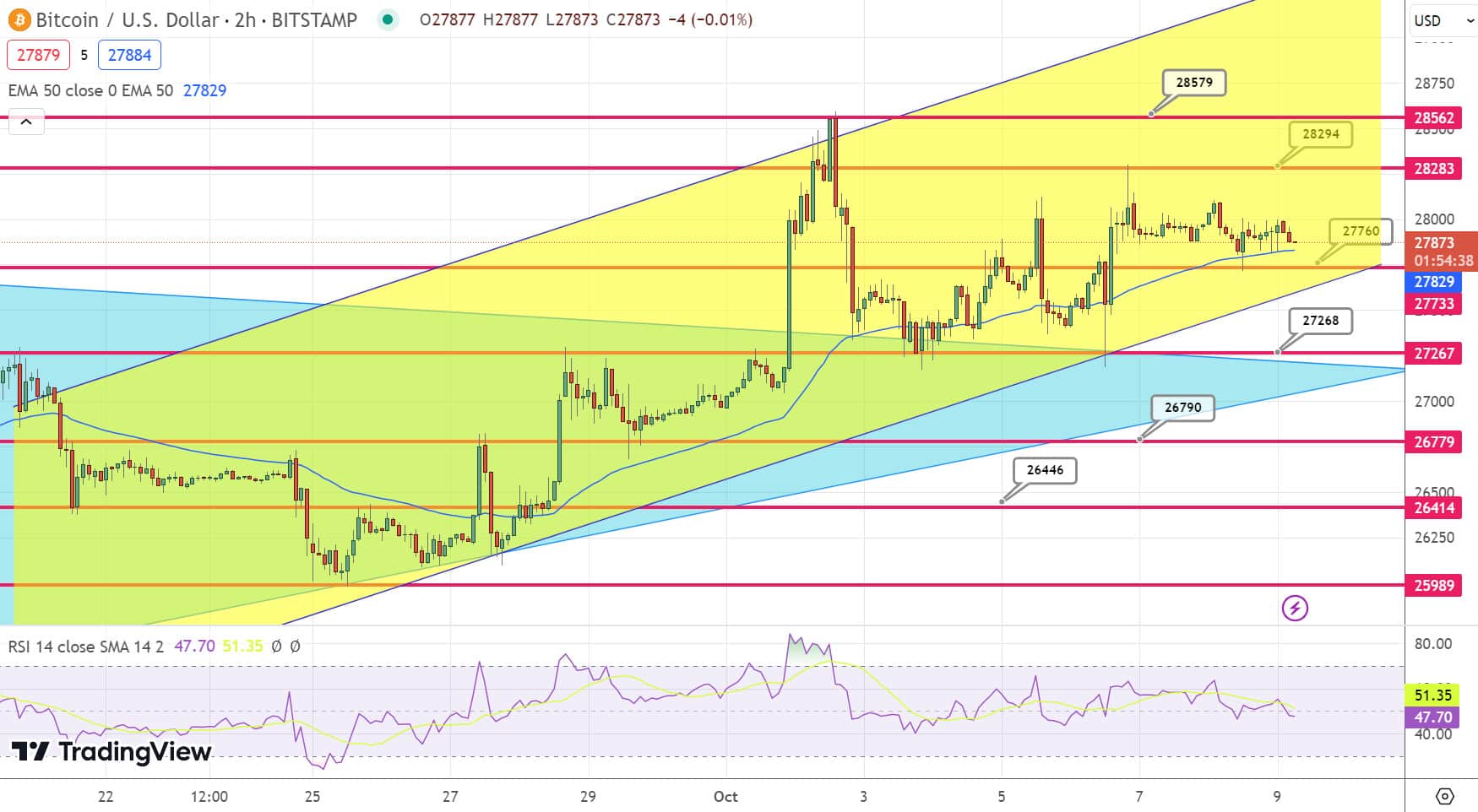 Grafico BTC - Fonte TradingView