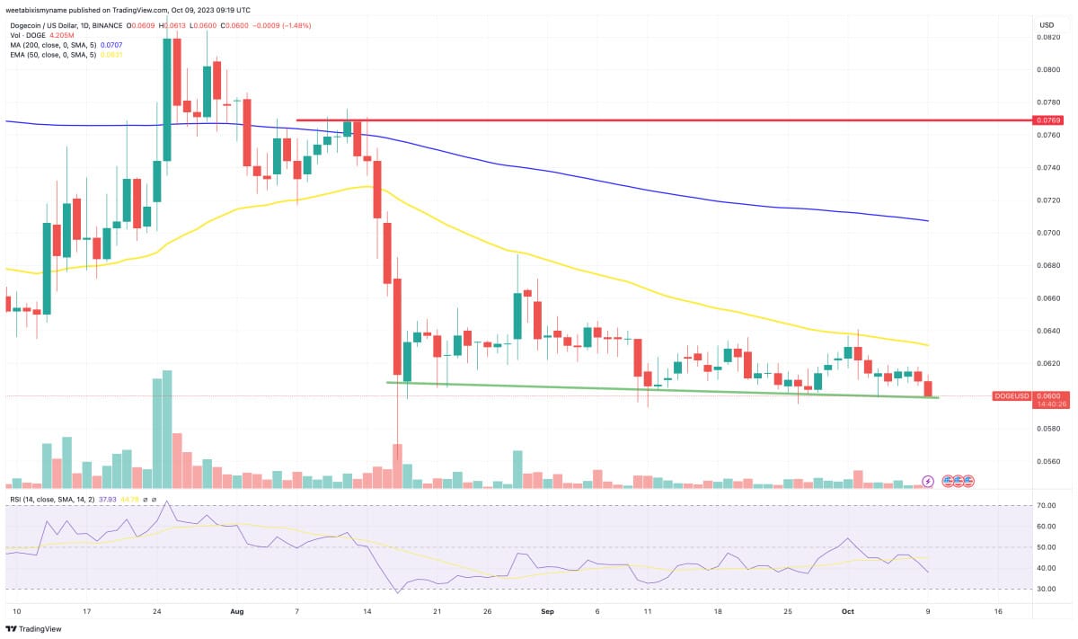 Grafico Dogecoin - Fonte TradingView