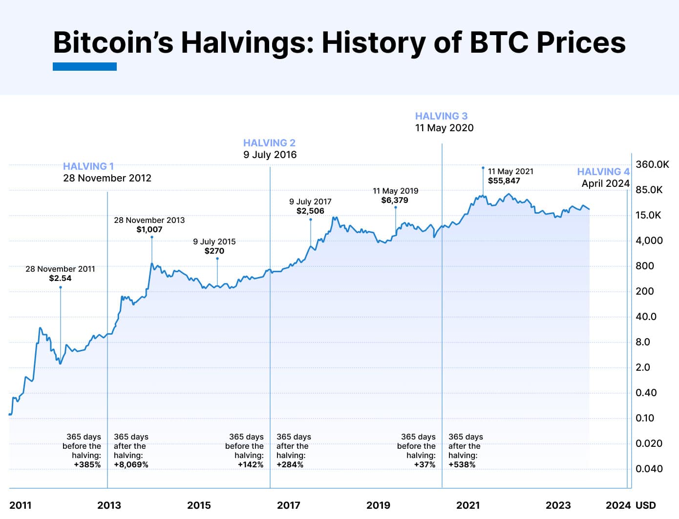 Halving