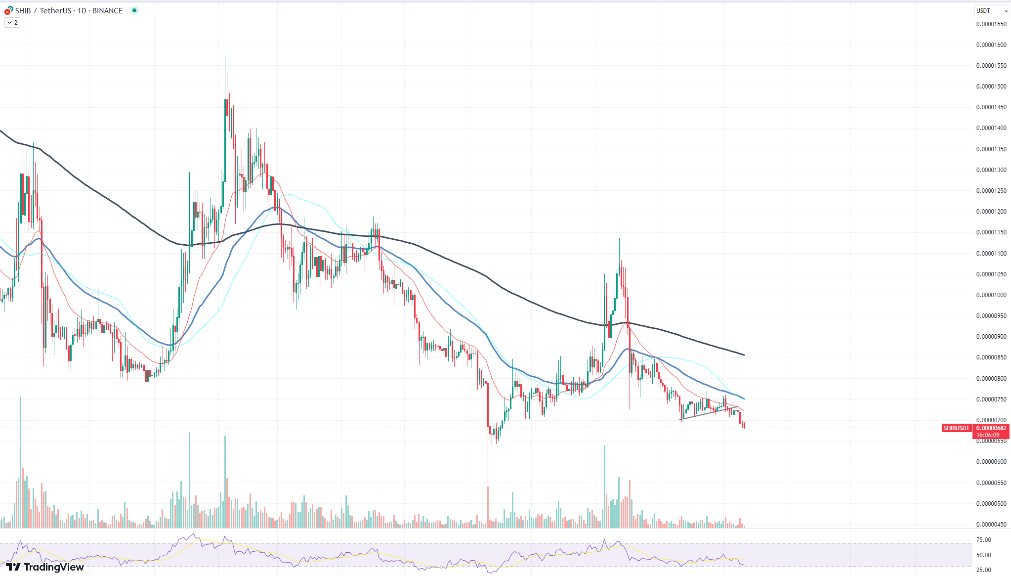 Grafico SHIB 11 ottobre 2023 - Fonte Tradingview