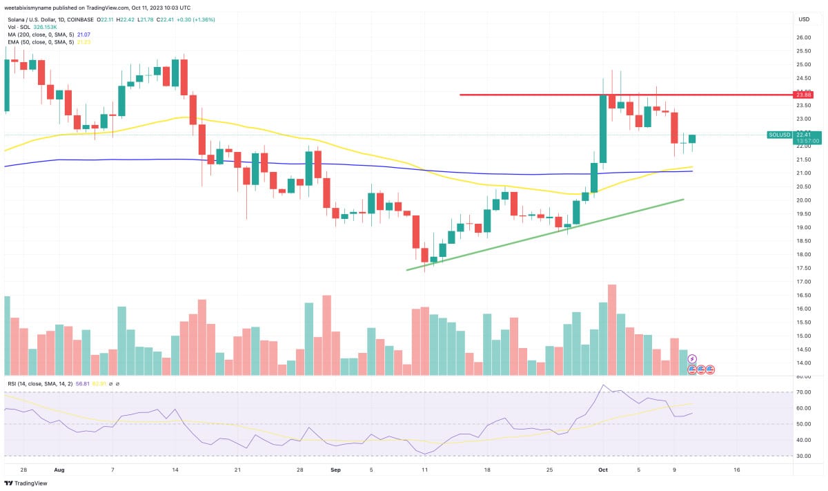 Grafico SOL 11 ottobre 2023 - Fonte Tradingview