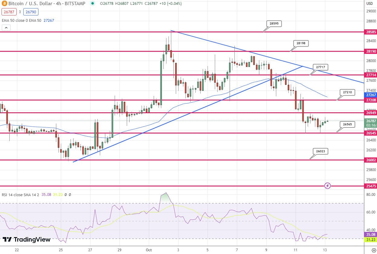 Grafico Bitcoin 13 ottobre 2023 - Fonte Tradingview