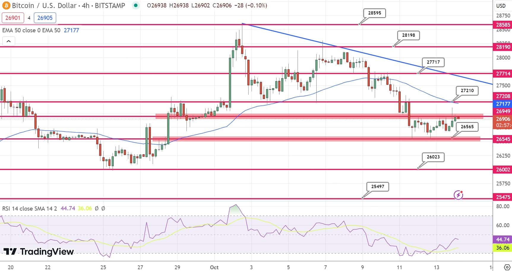 Grafico BTC 14 ottobre 2023 - Fonte TradingView