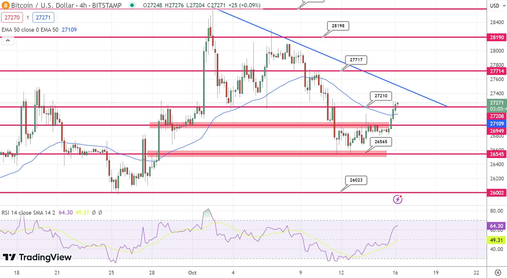 Grafico BTC 16 ottobre 2023 - Fonte TradingView
