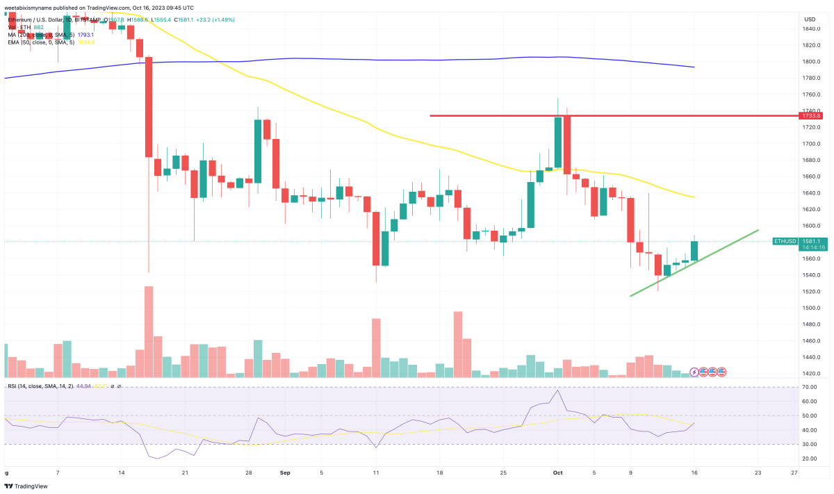 Grafico ETH 16 ottobre 2023 - Fonte TradingView