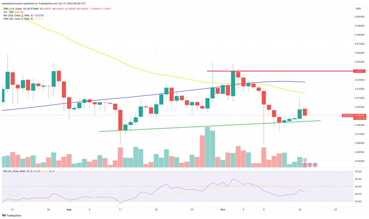 Grafico XRP - Fonte Tradingview