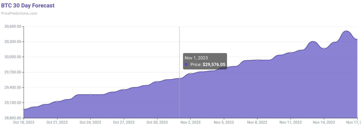 Grafico BTC 18 ottobre 2023 - Fonte PricePrediction