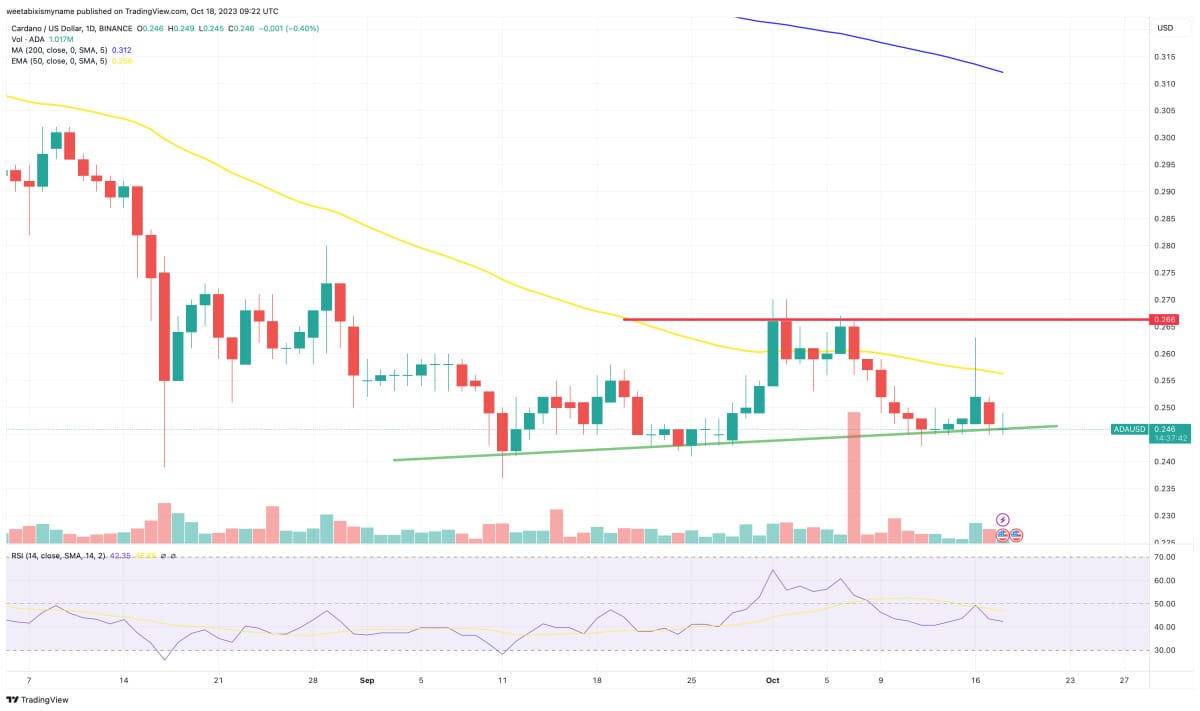 Grafico ADA 18/10/23 - Fonte Tradingview