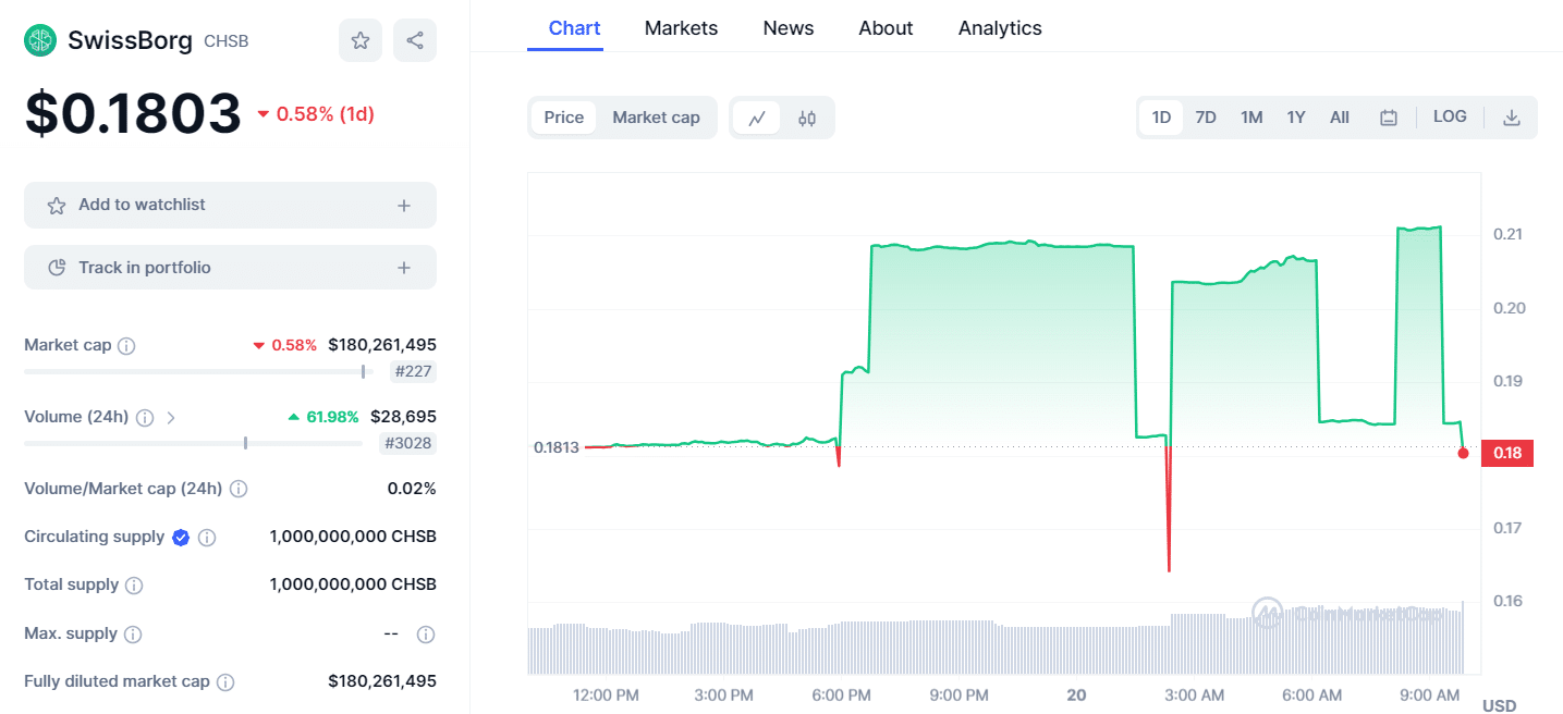 Grafico CHSB - Fonte CoinMarketCap