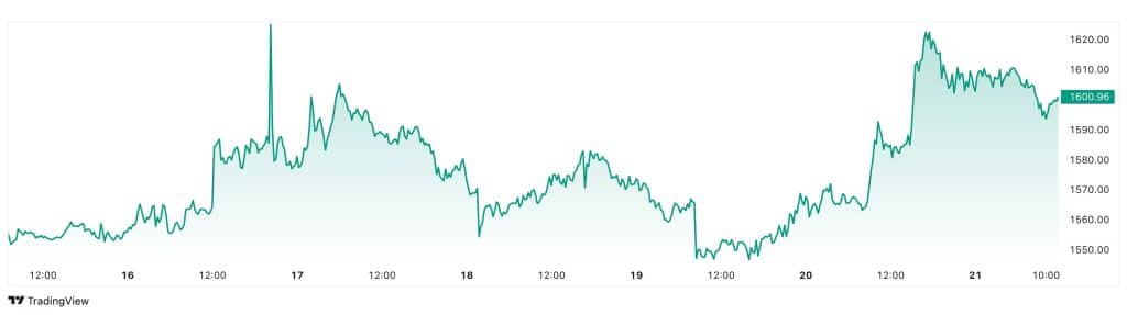 Grafico ETH - Fonte Tradingview