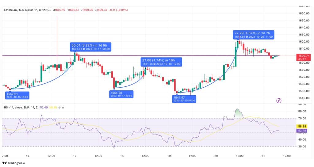 Grafico Ethereum - Fonte Tradingview