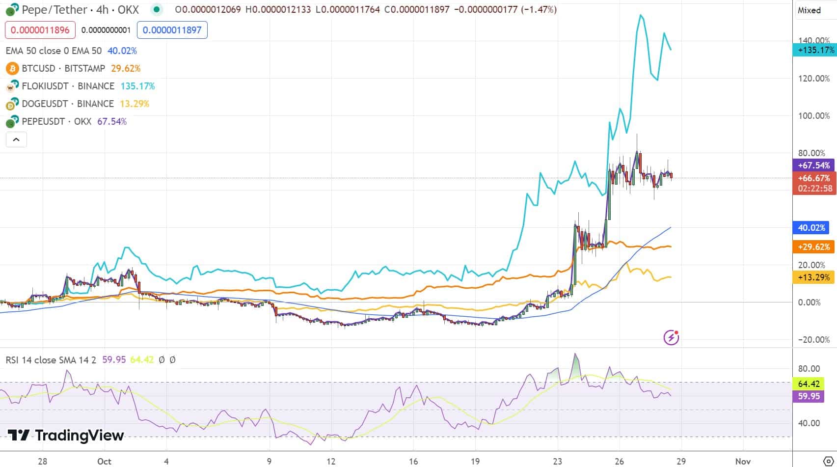 Grafico PEPE - Fonte TradingView