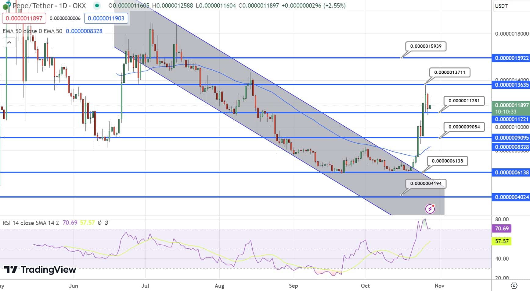 Grafico dei prezzi PEPE - Fonte TradingView
