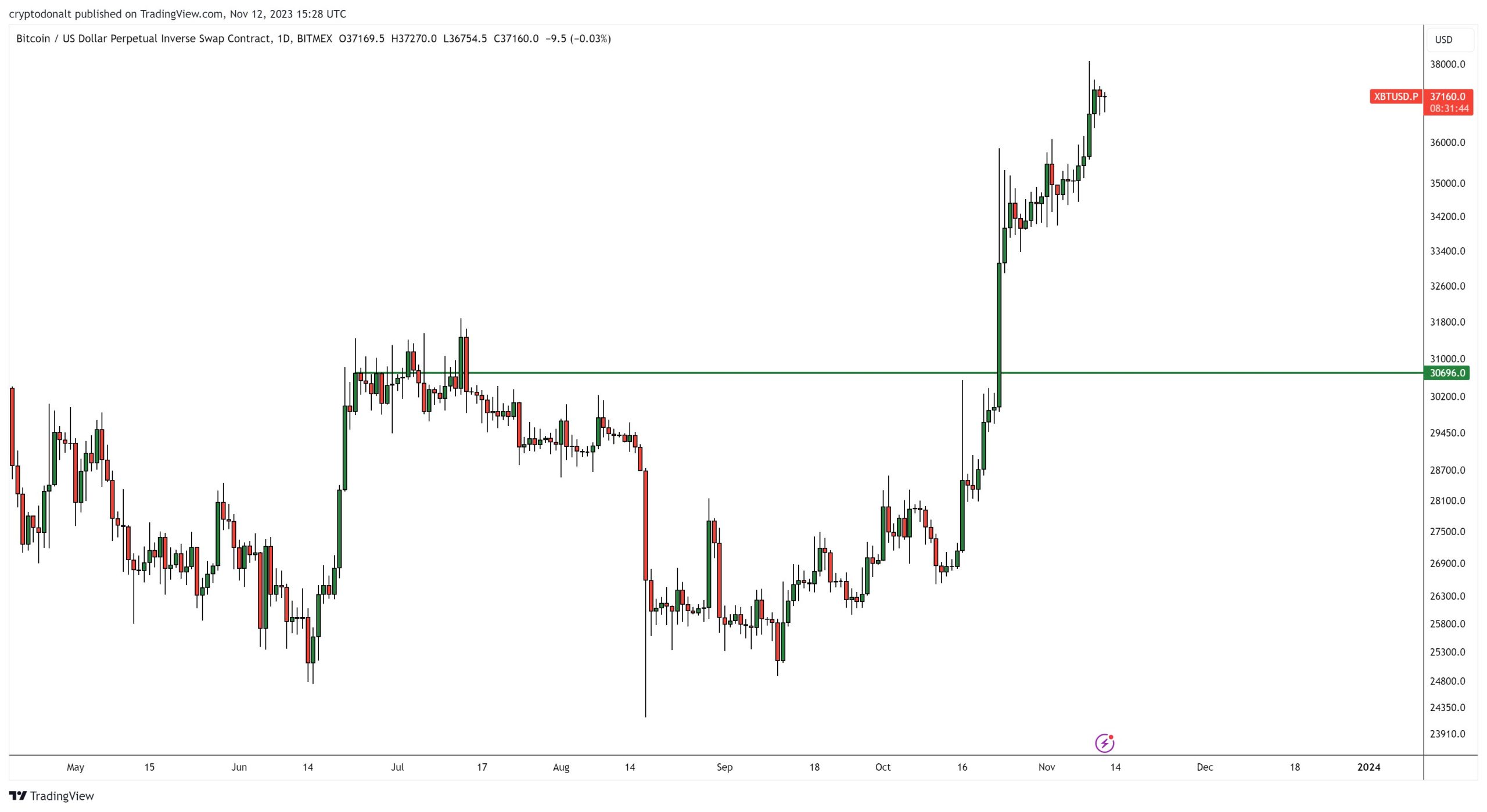 Bitcoin
