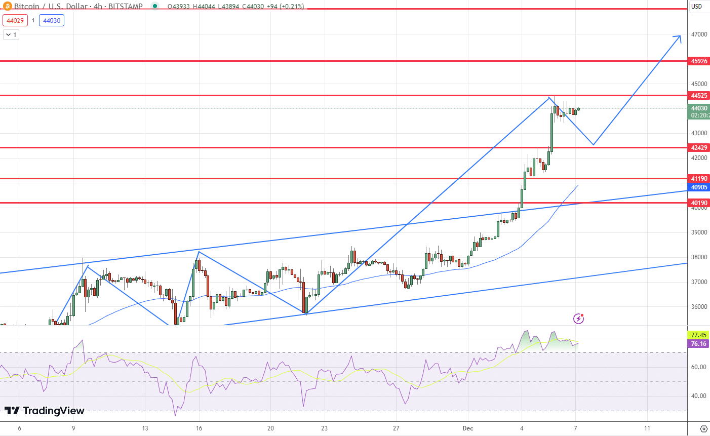 BTC