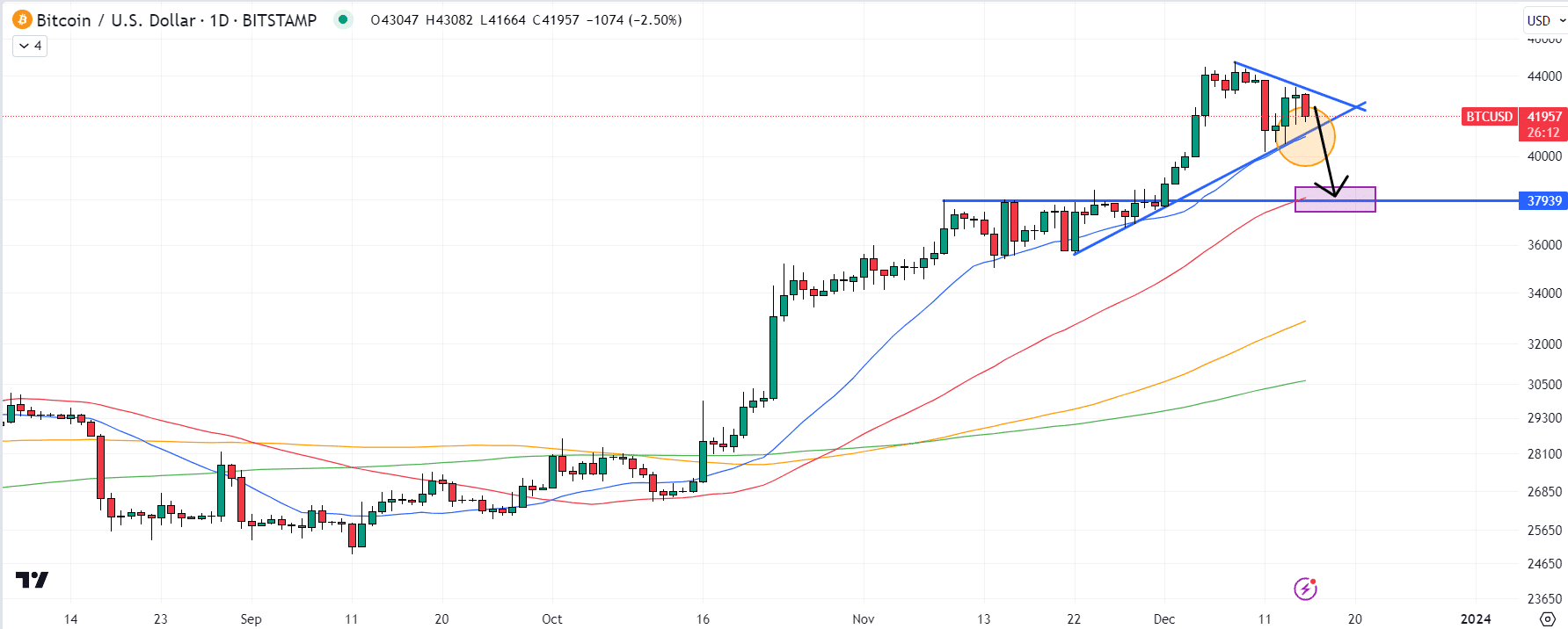 Fonte Trading View
