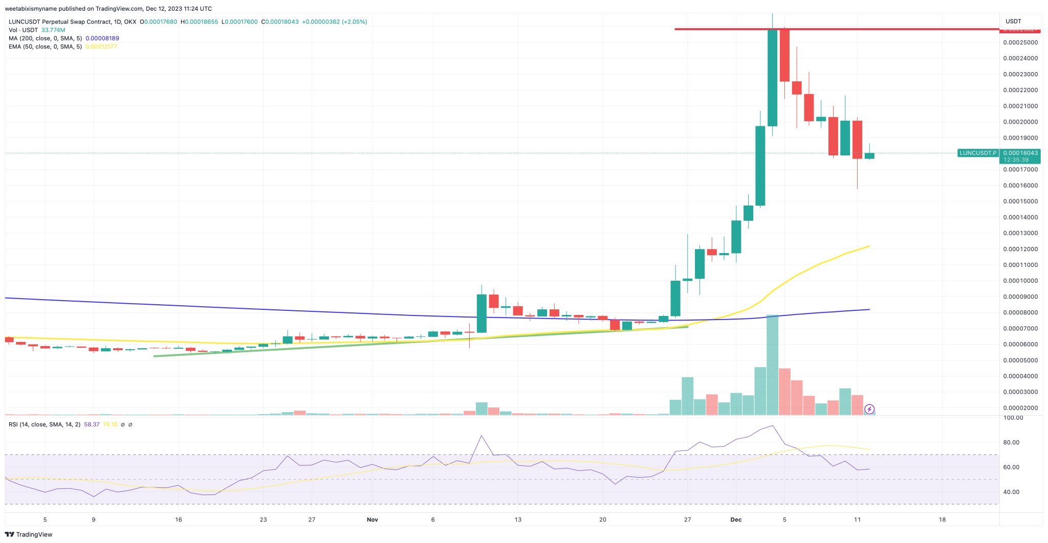 Fonte TradingView