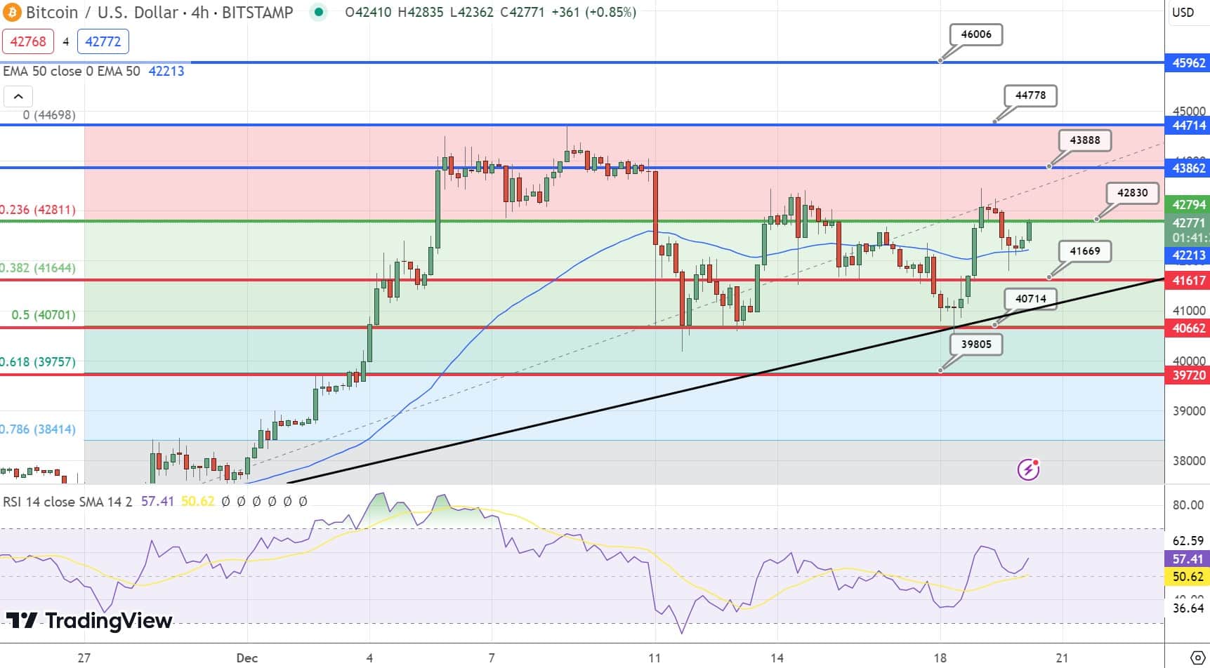 Grafico BTC - Fonte TradingView