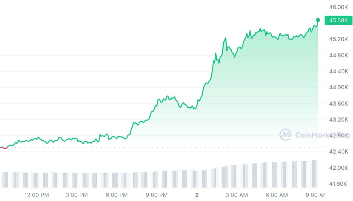 BTC