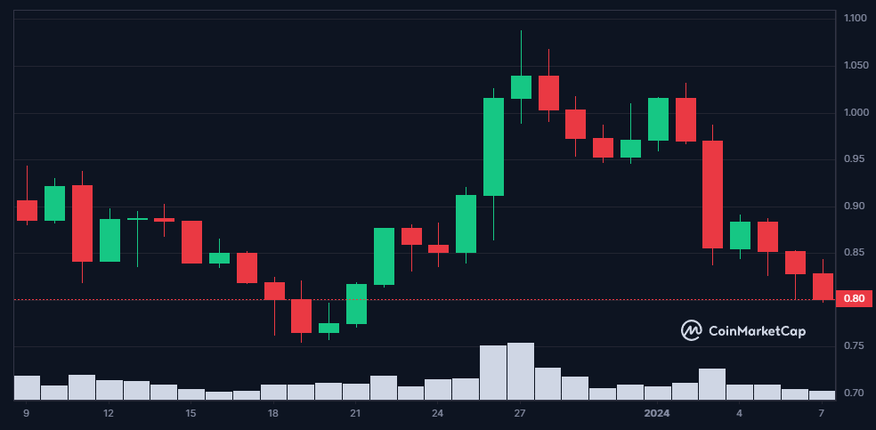 Fonte Coinmarketcap - MATIC 