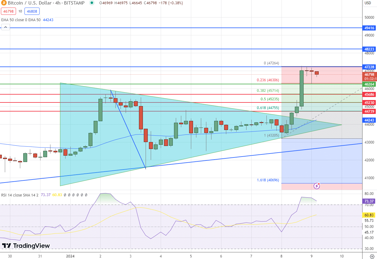 BTC