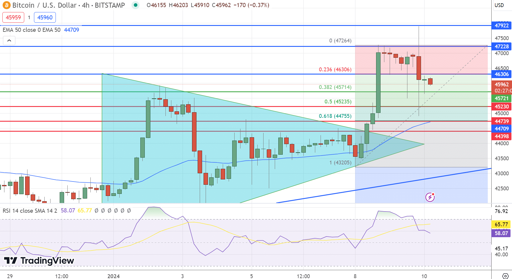 Fonte TradingView - Grafico BTC 10/01/2024