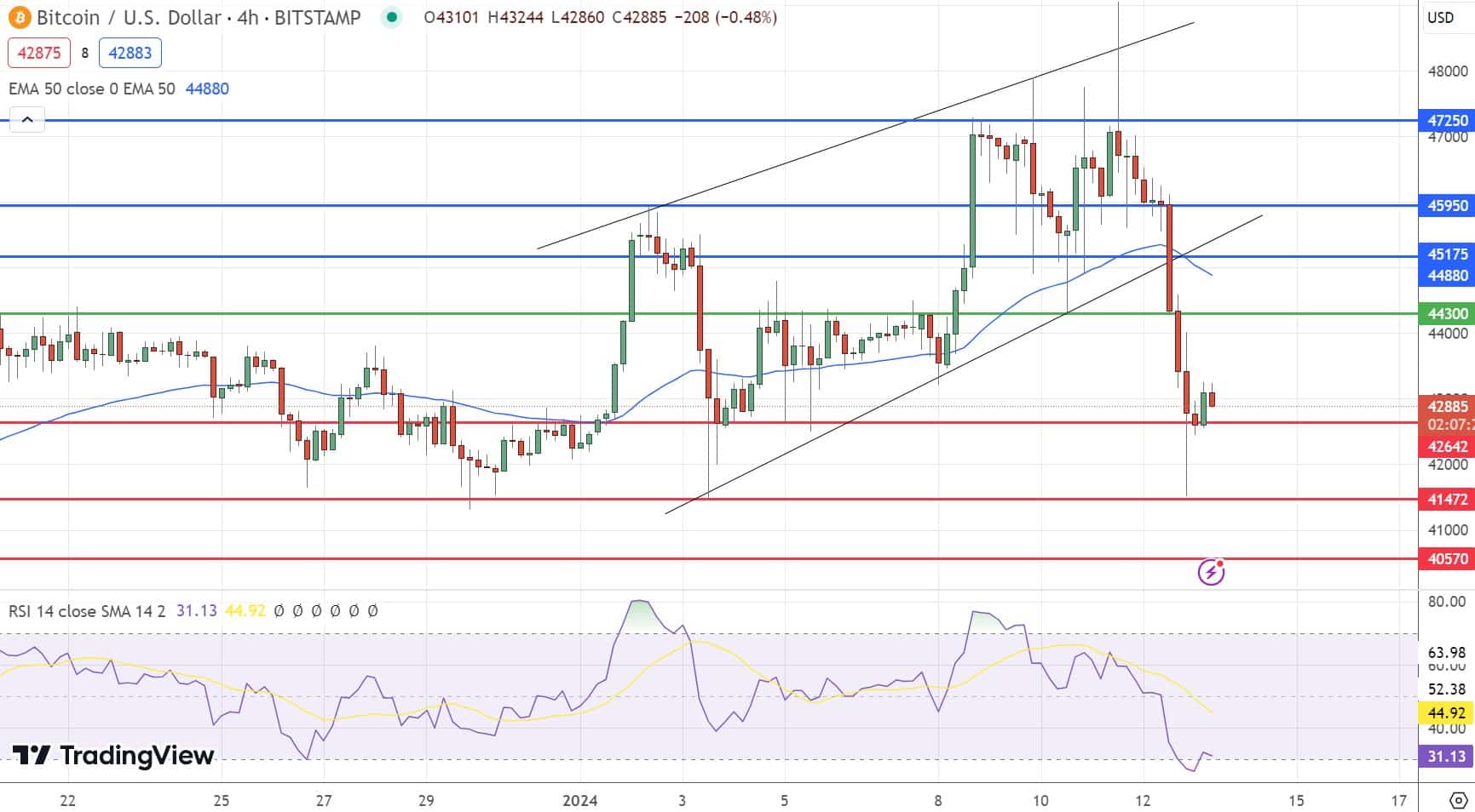 Grafico BTC - 14/01/2024 Fonte TradingView