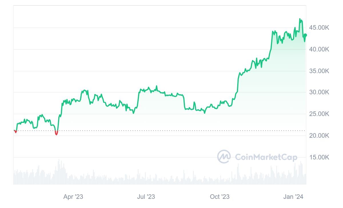 BTC