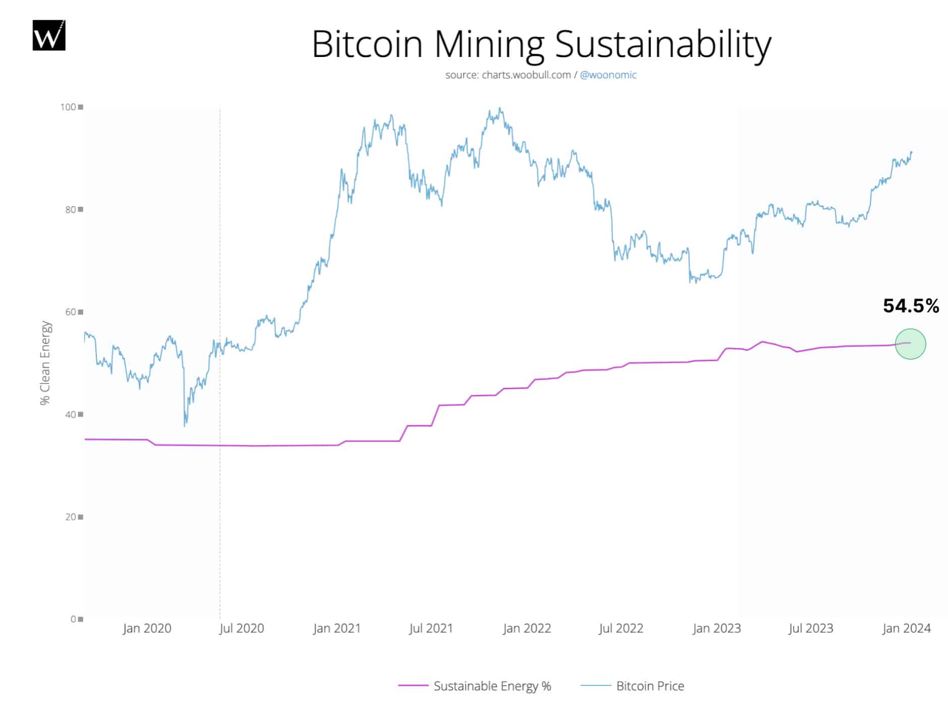 Fonte Bitcoin ESG Forecast