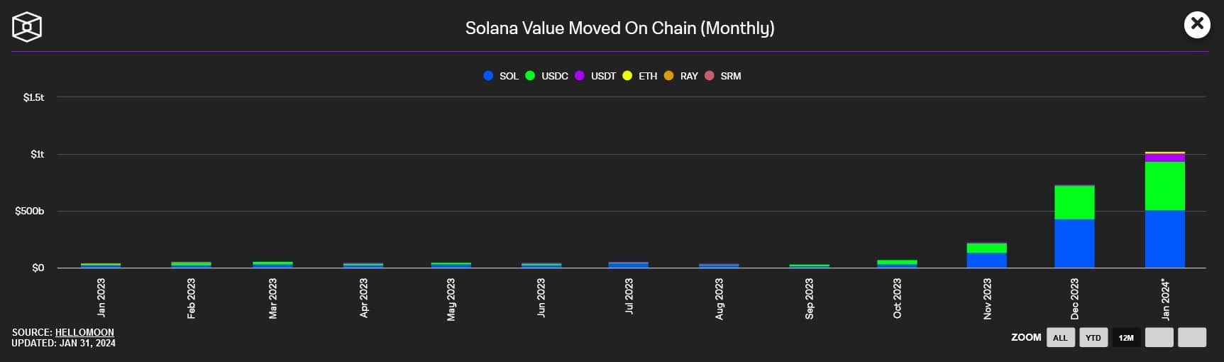 Volume degli scambi sulla blockchain di Solana. Fonte The Block