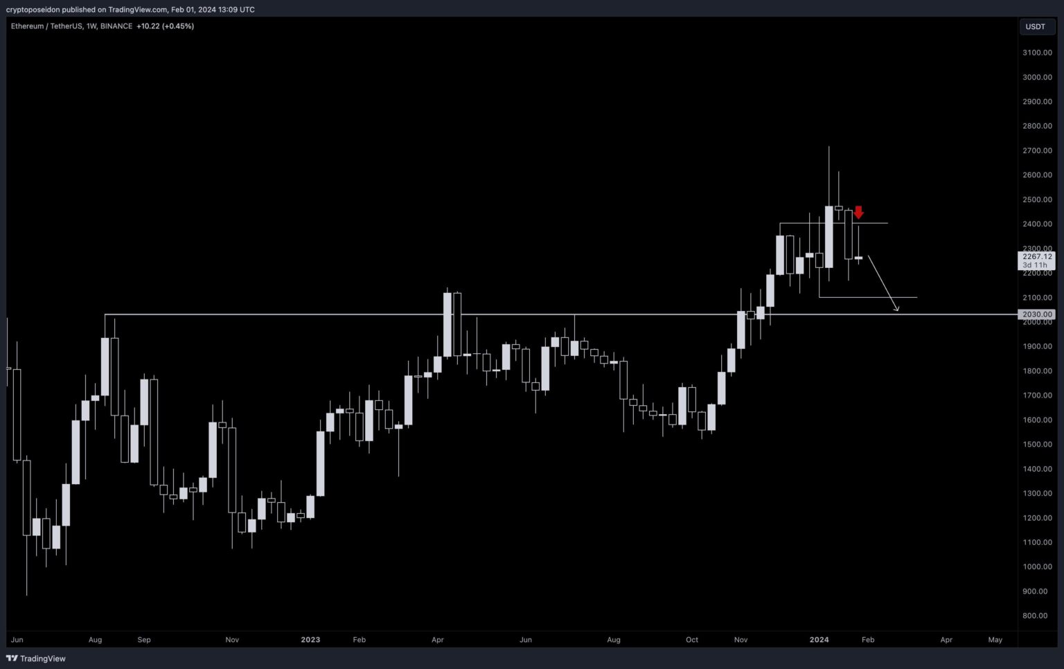 Previsione Poseidon - Fonte TradingView