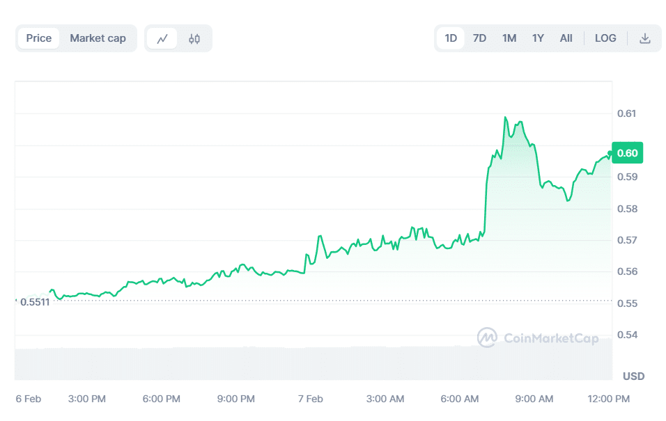 Fonte CoinMarketCap - BONE