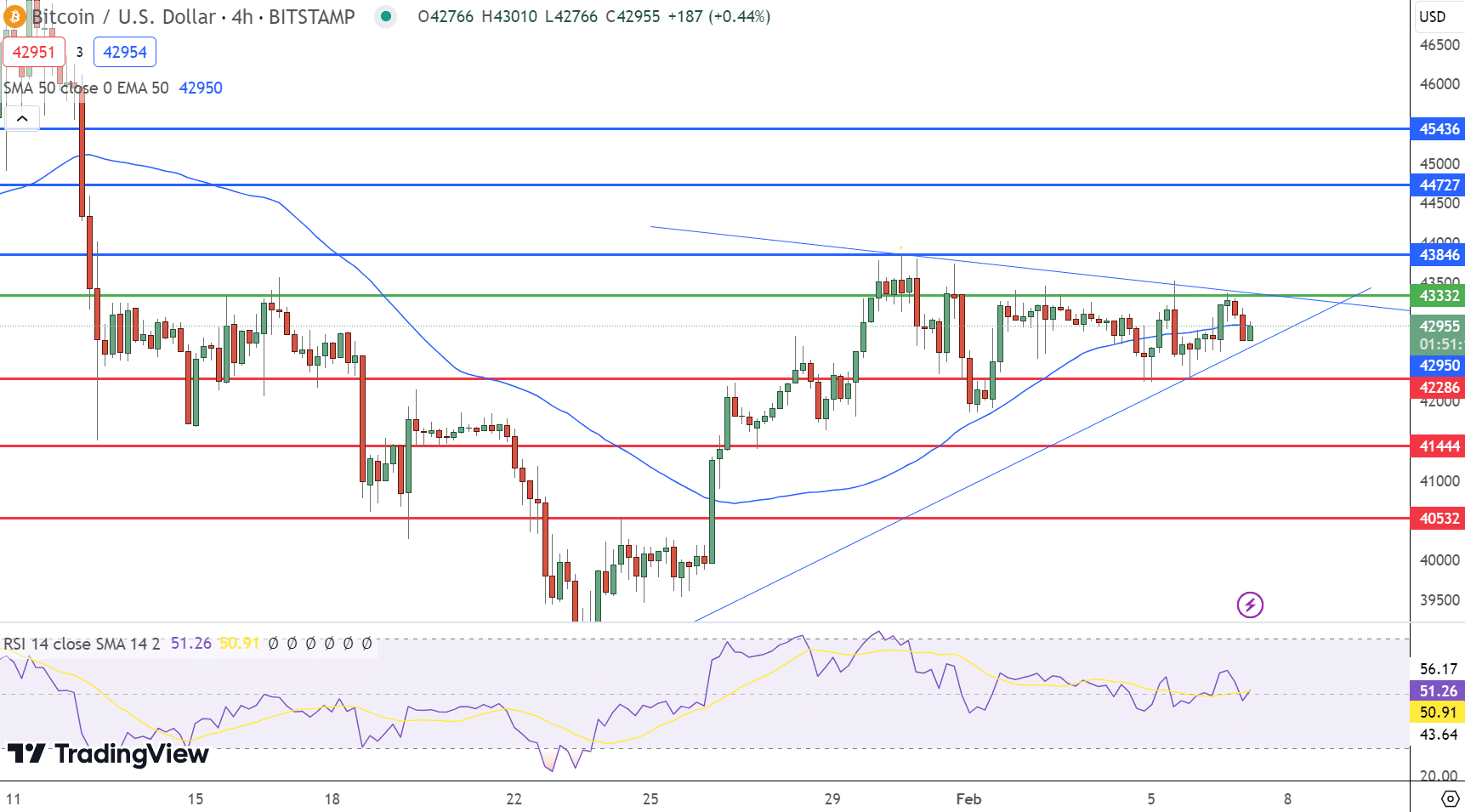 Grafico BTC - Fonte TradingView