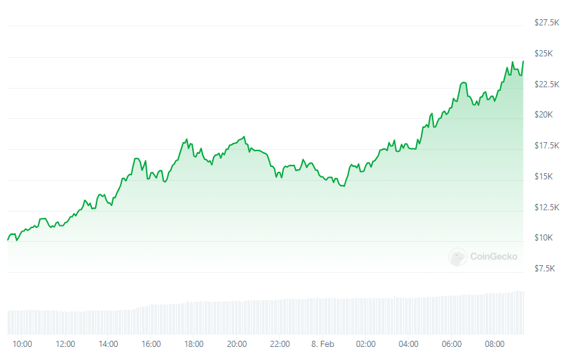 Pandora - Fonte CoinGecko