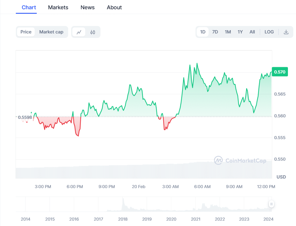 Fonte Coinmarketcap
