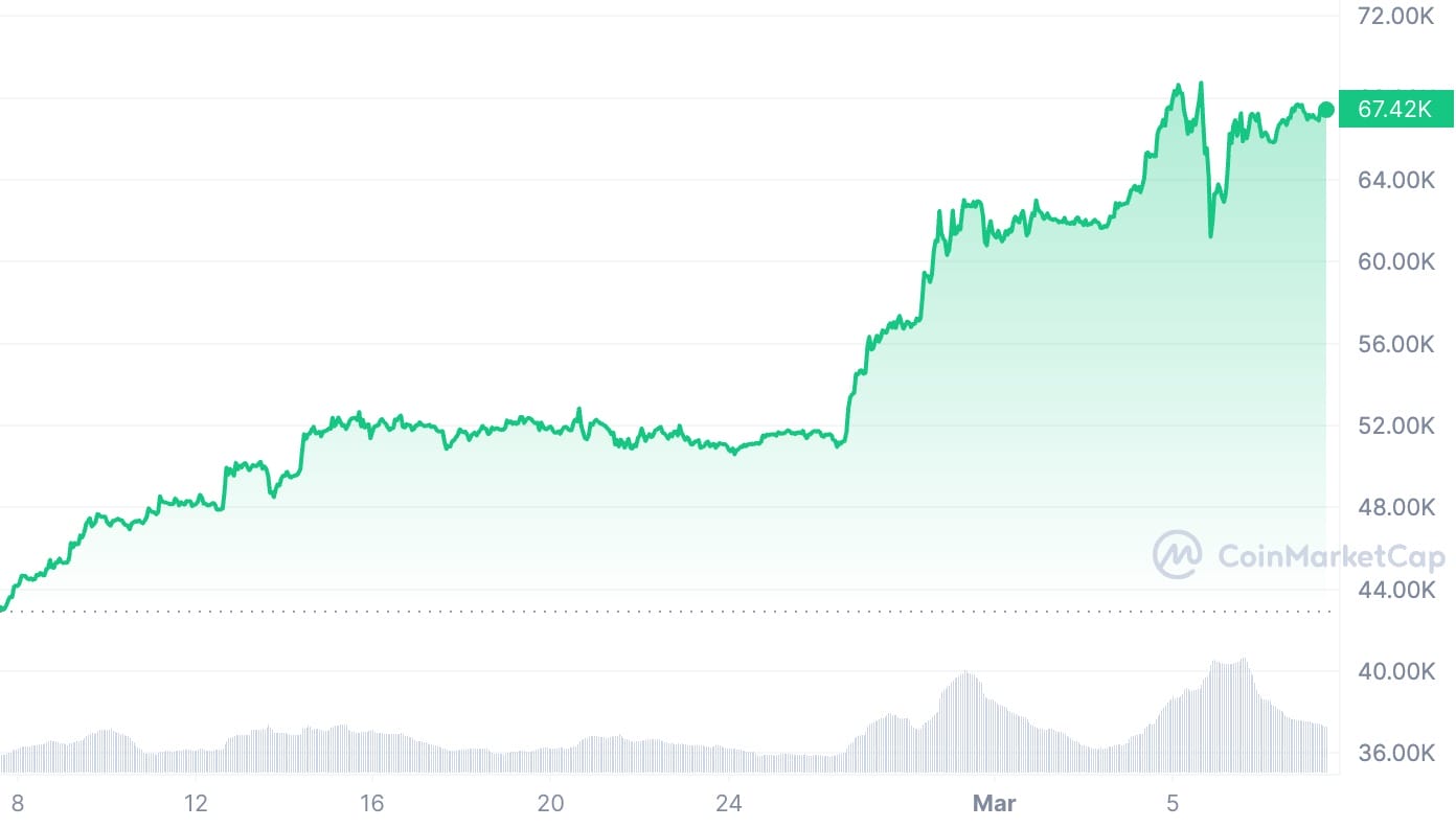 BTC