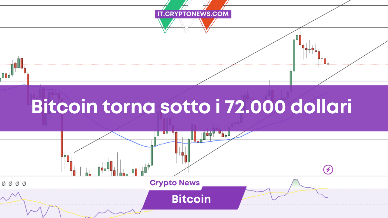 Bitcoin torna sotto i 72.000 dollari