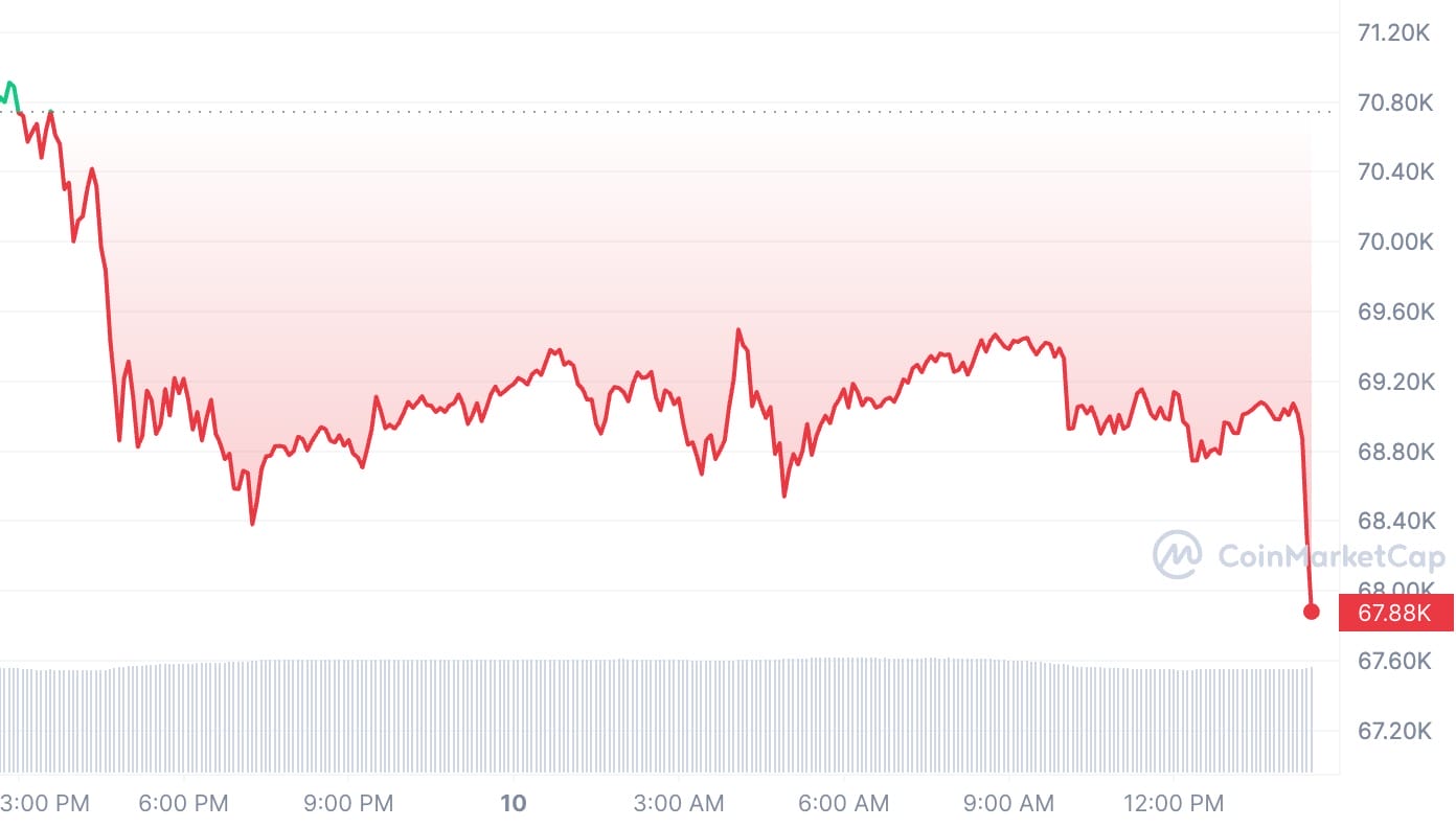 BTC