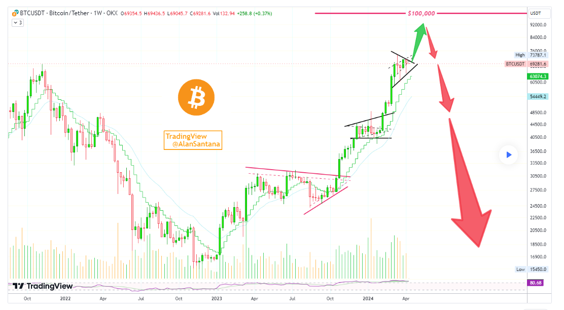 BTC
