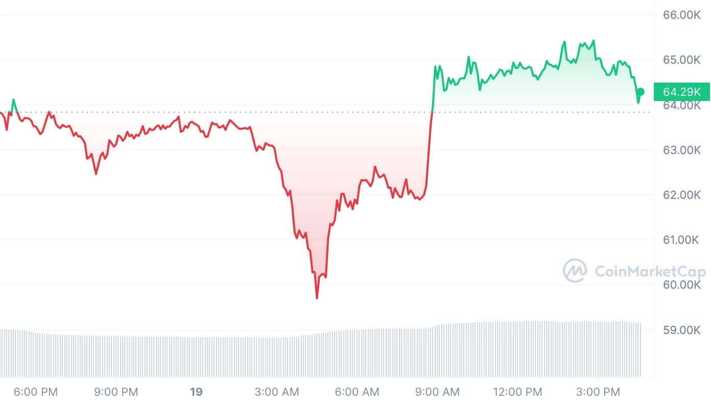 BTC