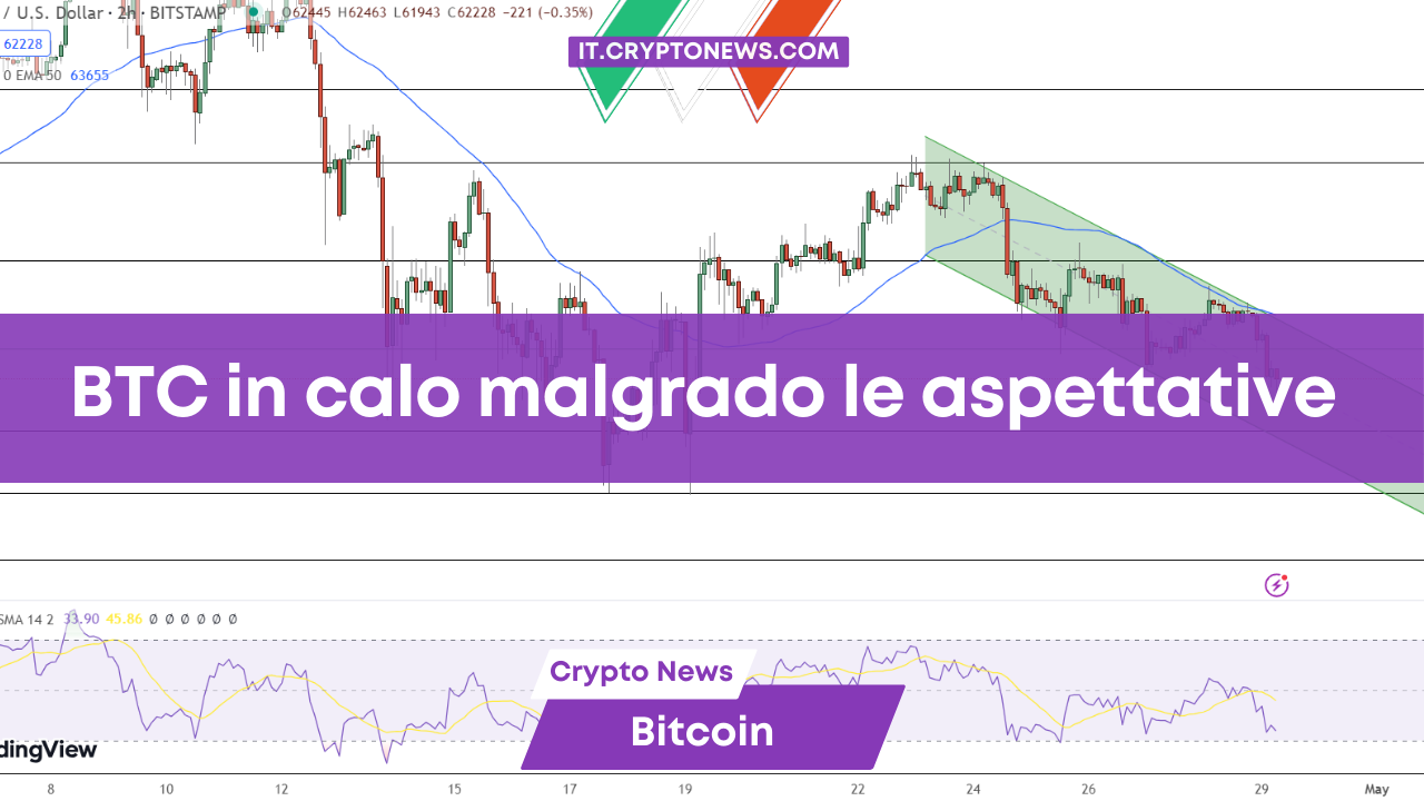 BTC in calo malgrado le aspettative
