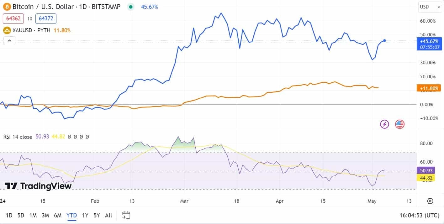Bitcoin