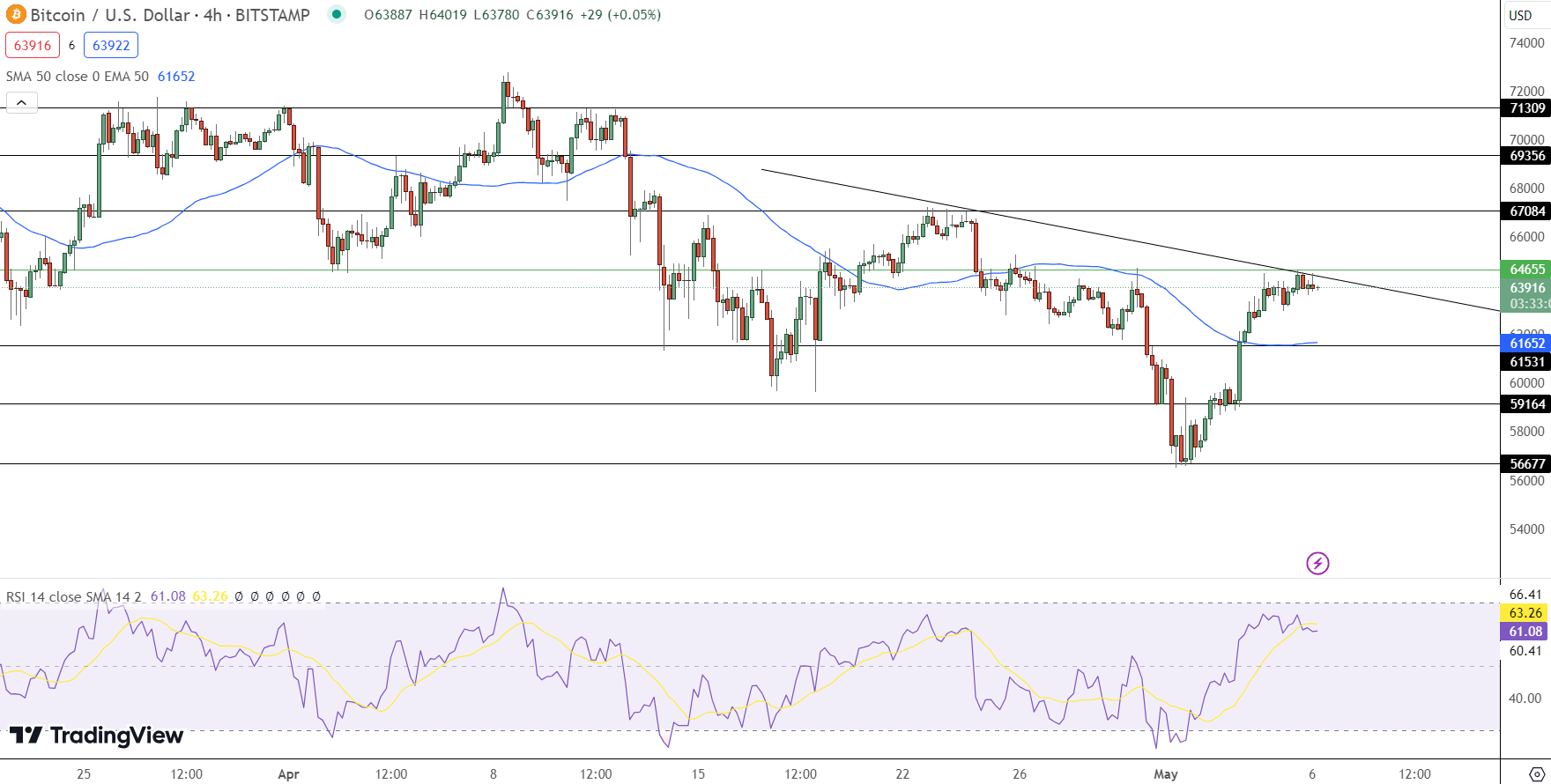 BTC