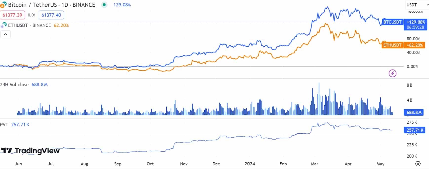 BTC