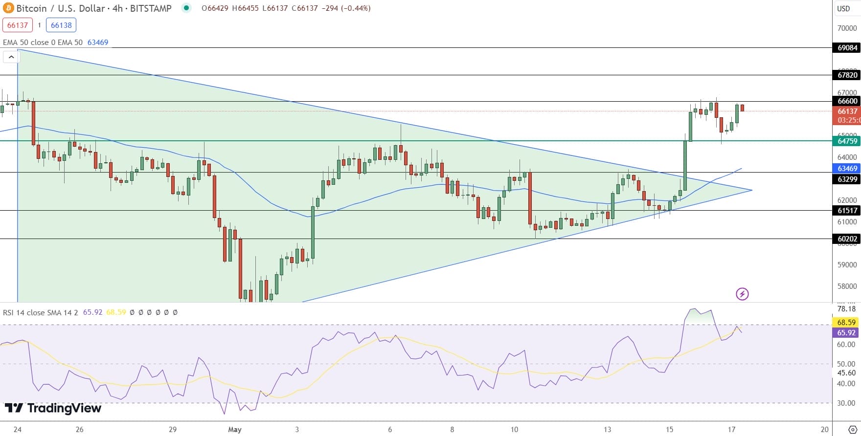 BTC