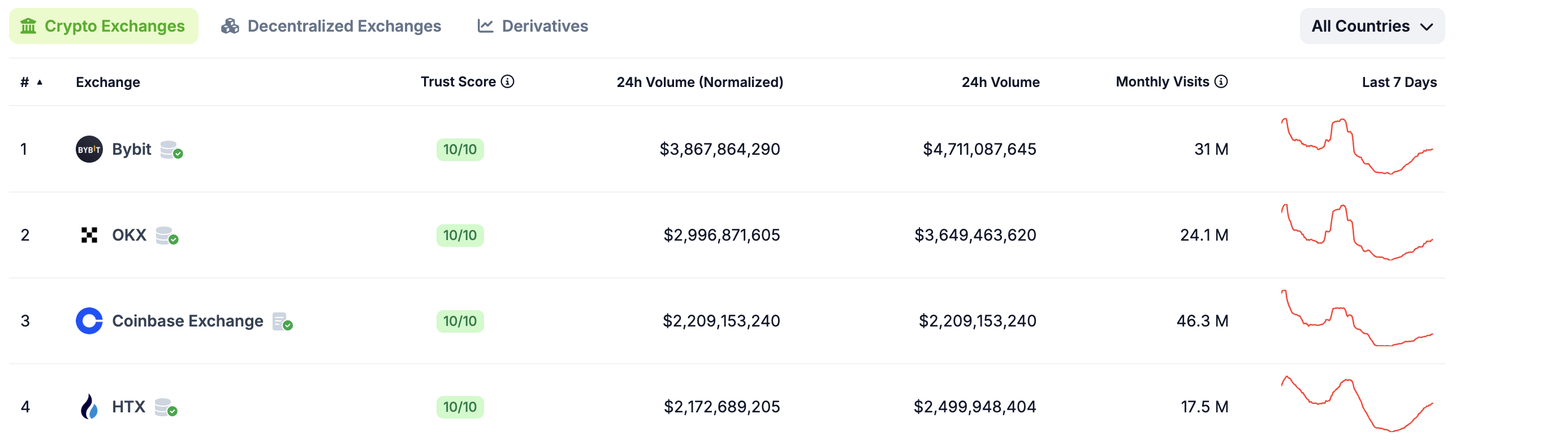 Il volume di trading spot di Coinbase supera quello di HTX