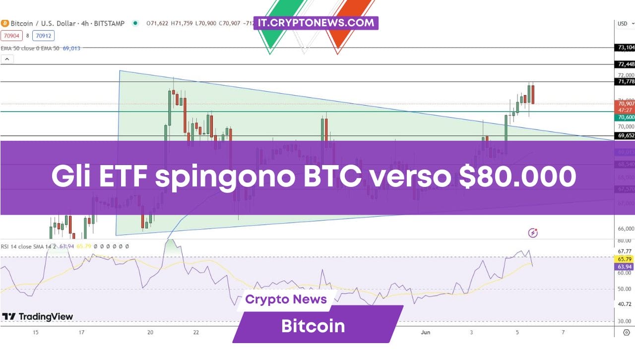 Gli ETF spingono BTC verso $80.000
