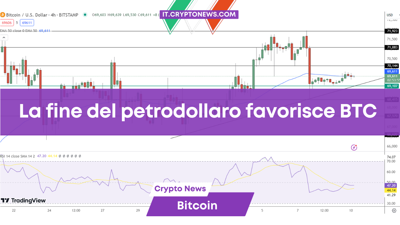 La fine del petrodollaro favorisce BTC