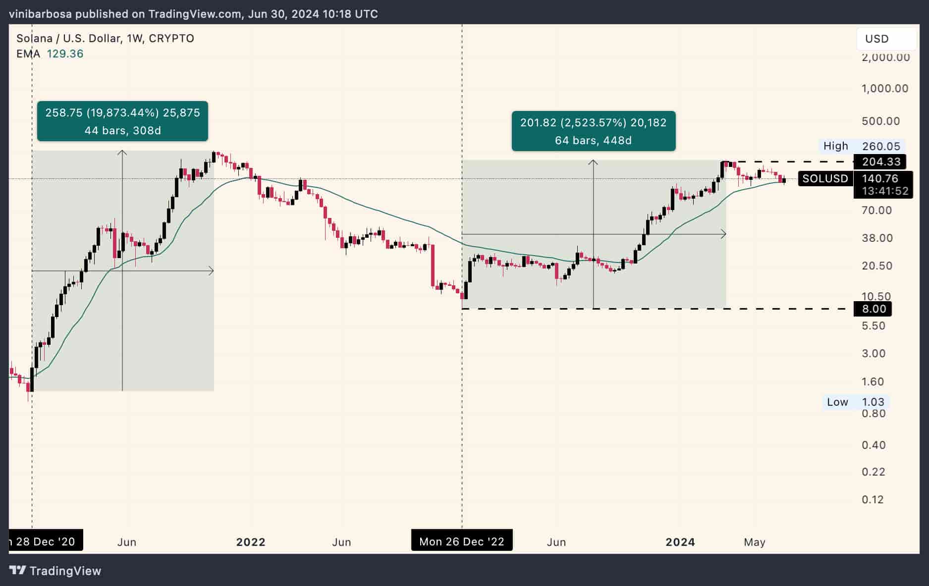 TradingView
