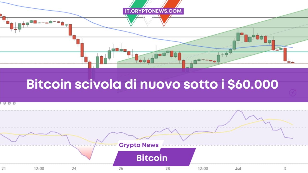 Bitcoin scivola di nuovo sotto i $60.000